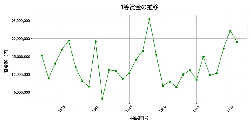 第1362回 ミニロト 1等賞金の推移分析
