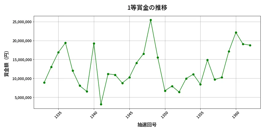 第1363回 ミニロト 1等賞金の推移分析