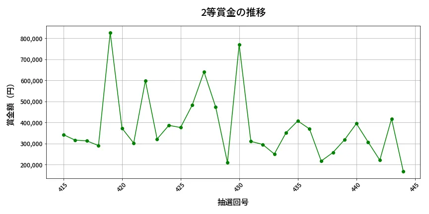 第445回 ビンゴ5 2等賞金の推移分析