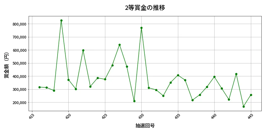 第446回 ビンゴ5 2等賞金の推移分析