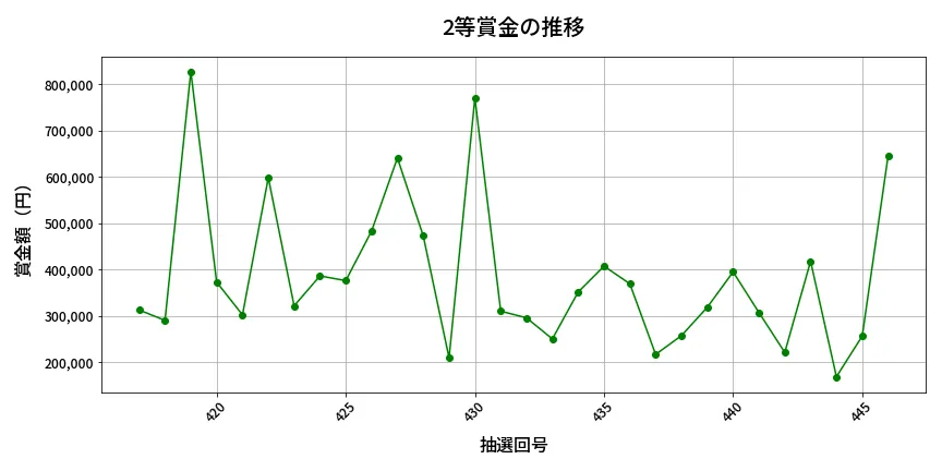 第447回 ビンゴ5 2等賞金の推移分析