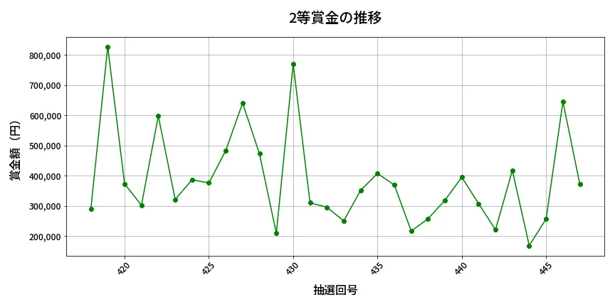 第448回 ビンゴ5 2等賞金の推移分析