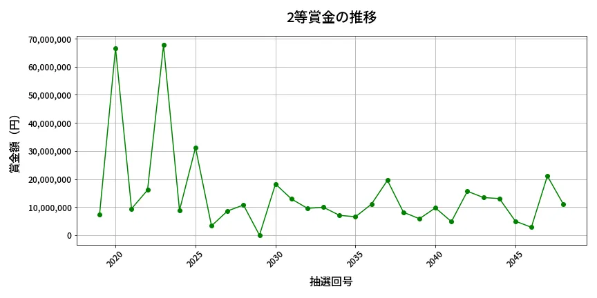 第2049回 ロト6 2等賞金の推移分析