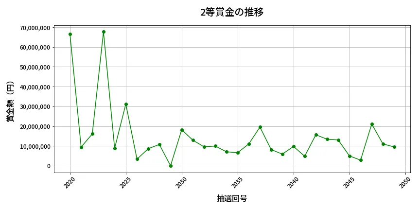 第2050回 ロト6 2等賞金の推移分析
