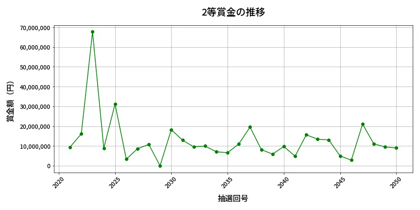 第2051回 ロト6 2等賞金の推移分析