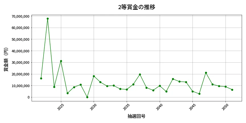 第2052回 ロト6 2等賞金の推移分析