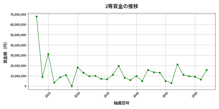 第2053回 ロト6 2等賞金の推移分析