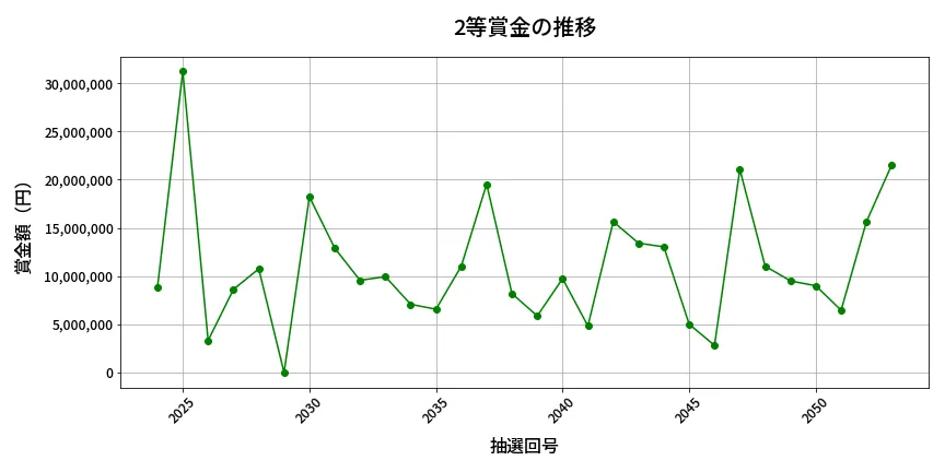 第2054回 ロト6 2等賞金の推移分析