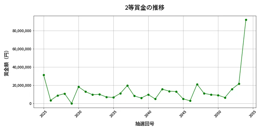 第2055回 ロト6 2等賞金の推移分析