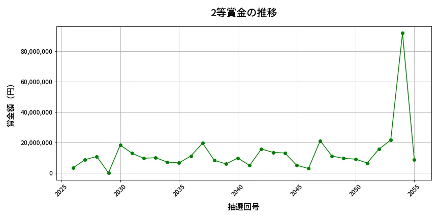 第2056回 ロト6 2等賞金の推移分析