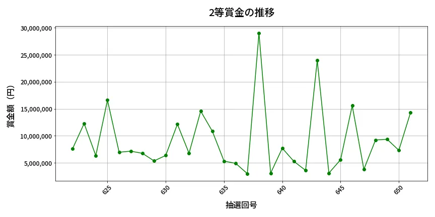 第652回 ロト7 2等賞金の推移分析