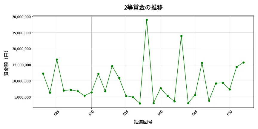 第653回 ロト7 2等賞金の推移分析