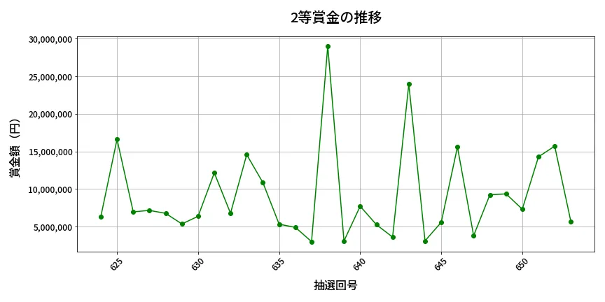 第654回 ロト7 2等賞金の推移分析