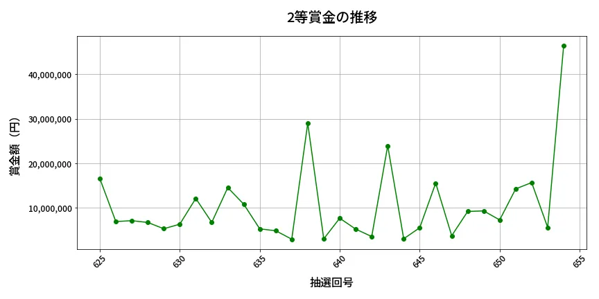 第655回 ロト7 2等賞金の推移分析