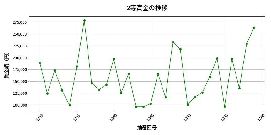 第1360回 ミニロト 2等賞金の推移分析