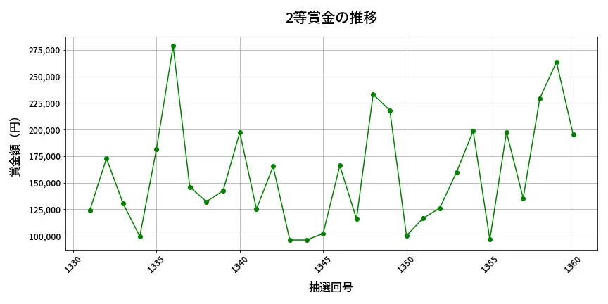 第1361回 ミニロト 2等賞金の推移分析