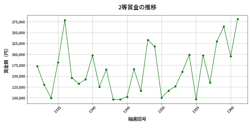 第1362回 ミニロト 2等賞金の推移分析