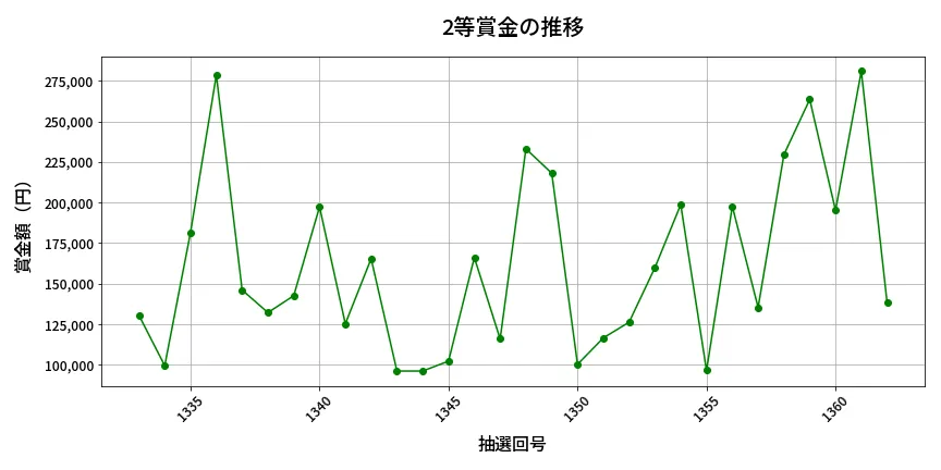 第1363回 ミニロト 2等賞金の推移分析