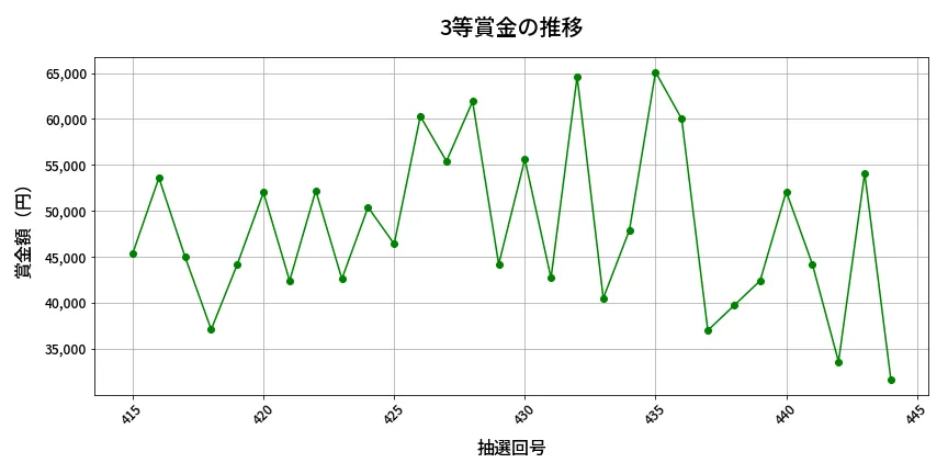 第445回 ビンゴ5 3等賞金の推移分析