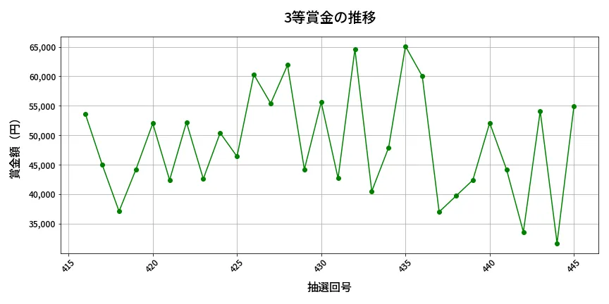 第446回 ビンゴ5 3等賞金の推移分析