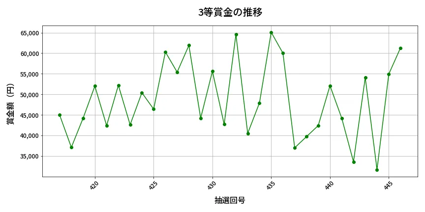 第447回 ビンゴ5 3等賞金の推移分析