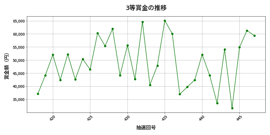 第448回 ビンゴ5 3等賞金の推移分析