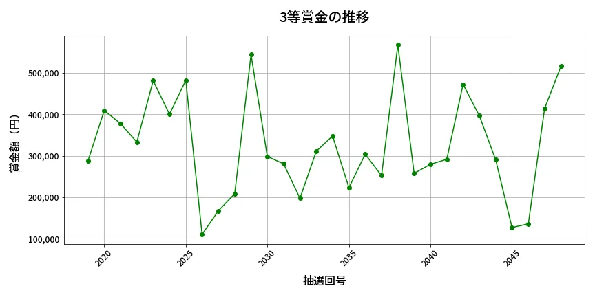 第2049回 ロト6 3等賞金の推移分析