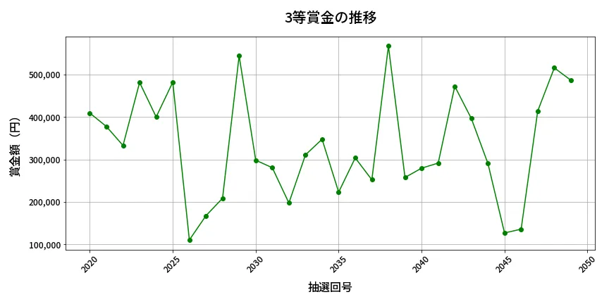第2050回 ロト6 3等賞金の推移分析