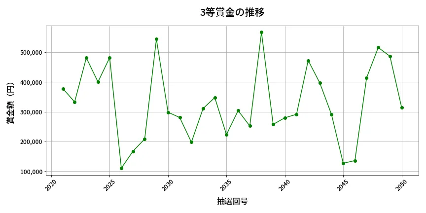 第2051回 ロト6 3等賞金の推移分析