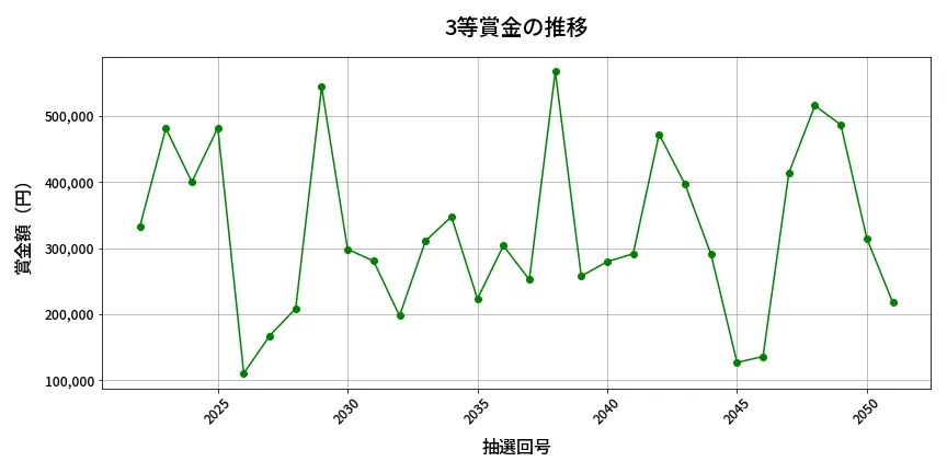 第2052回 ロト6 3等賞金の推移分析