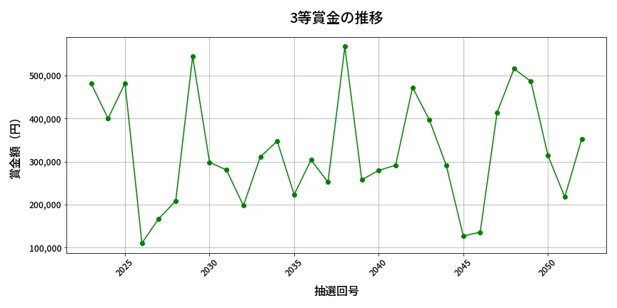 第2053回 ロト6 3等賞金の推移分析