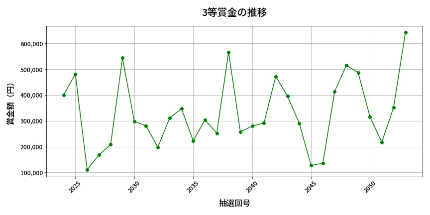 第2054回 ロト6 3等賞金の推移分析