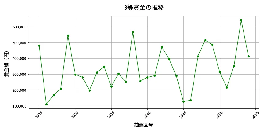 第2055回 ロト6 3等賞金の推移分析