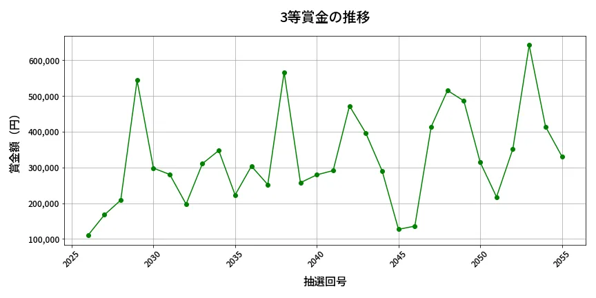 第2056回 ロト6 3等賞金の推移分析