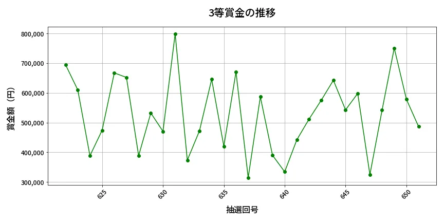 第652回 ロト7 3等賞金の推移分析