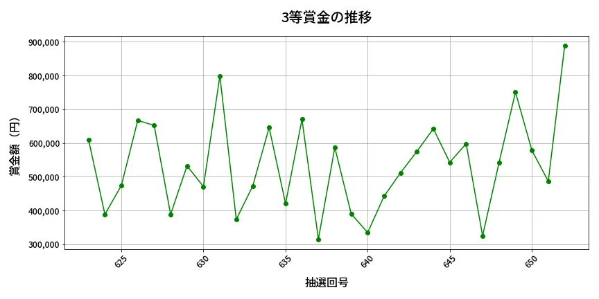 第653回 ロト7 3等賞金の推移分析