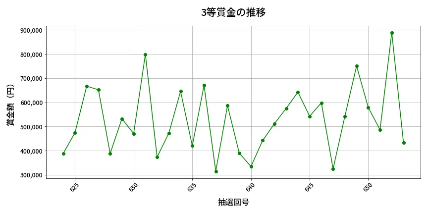第654回 ロト7 3等賞金の推移分析