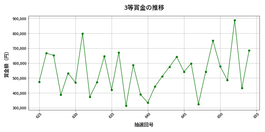 第655回 ロト7 3等賞金の推移分析