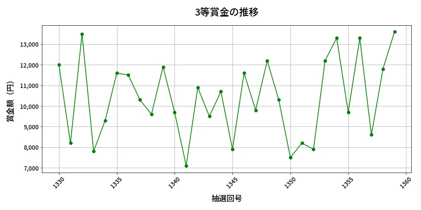 第1360回 ミニロト 3等賞金の推移分析