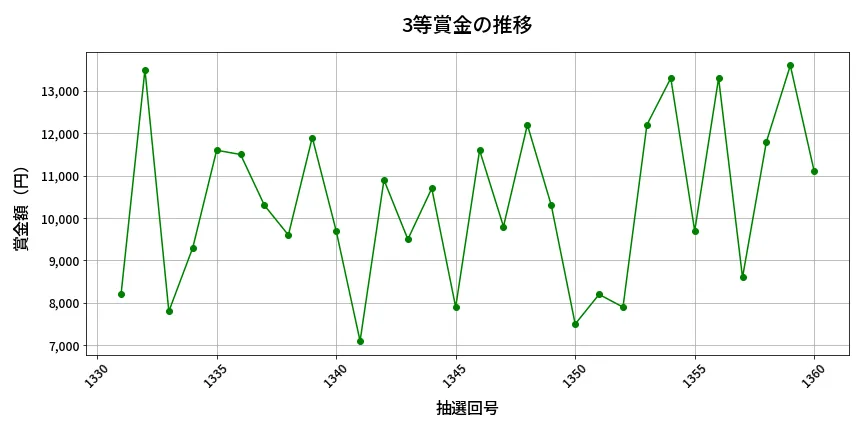 第1361回 ミニロト 3等賞金の推移分析
