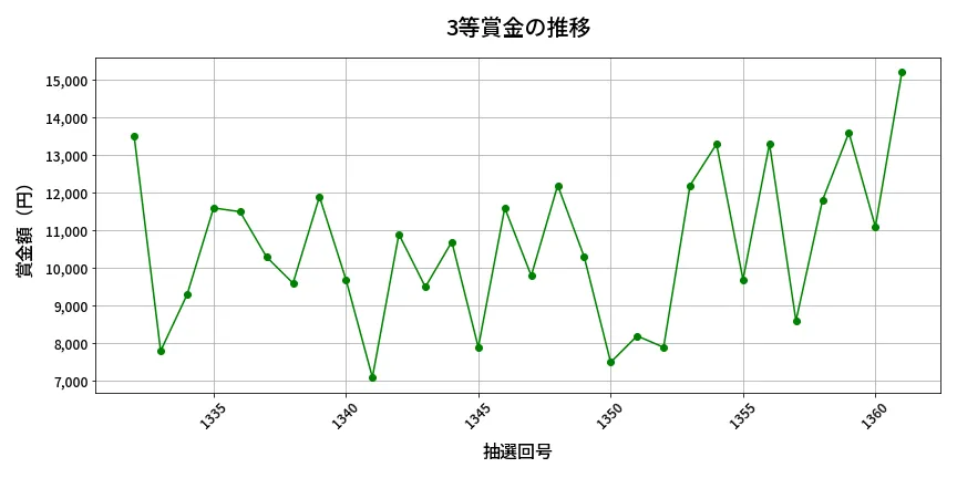 第1362回 ミニロト 3等賞金の推移分析