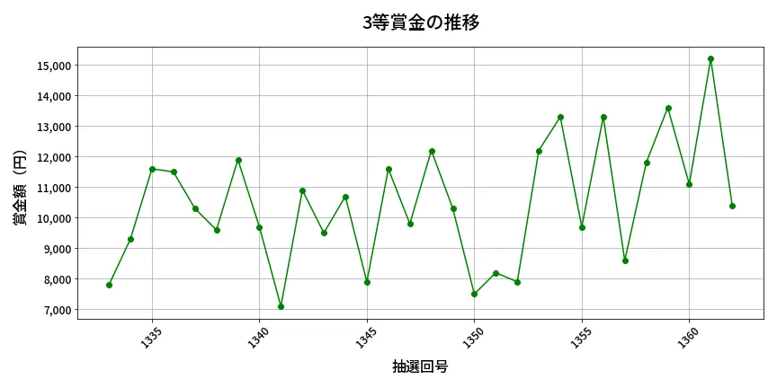 第1363回 ミニロト 3等賞金の推移分析