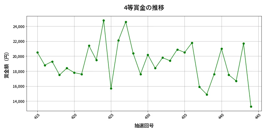 第445回 ビンゴ5 4等賞金の推移分析