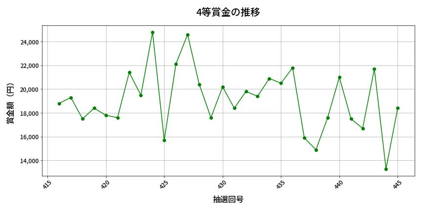 第446回 ビンゴ5 4等賞金の推移分析