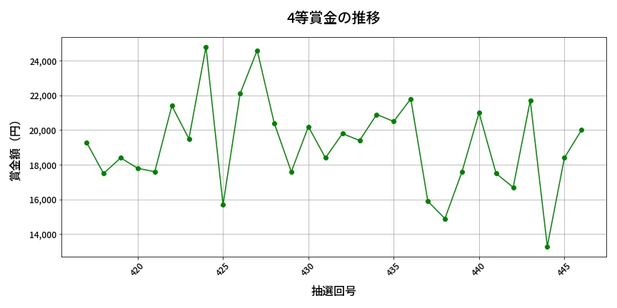 第447回 ビンゴ5 4等賞金の推移分析