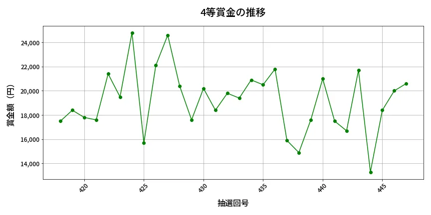 第448回 ビンゴ5 4等賞金の推移分析