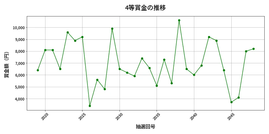 第2049回 ロト6 4等賞金の推移分析