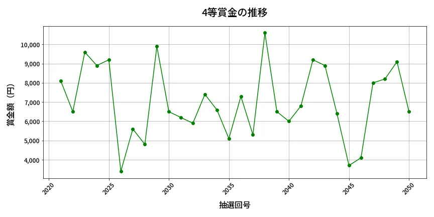 第2051回 ロト6 4等賞金の推移分析