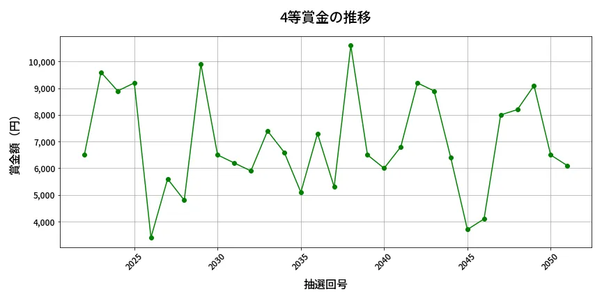 第2052回 ロト6 4等賞金の推移分析