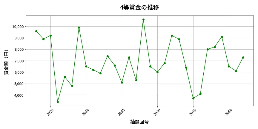 第2053回 ロト6 4等賞金の推移分析
